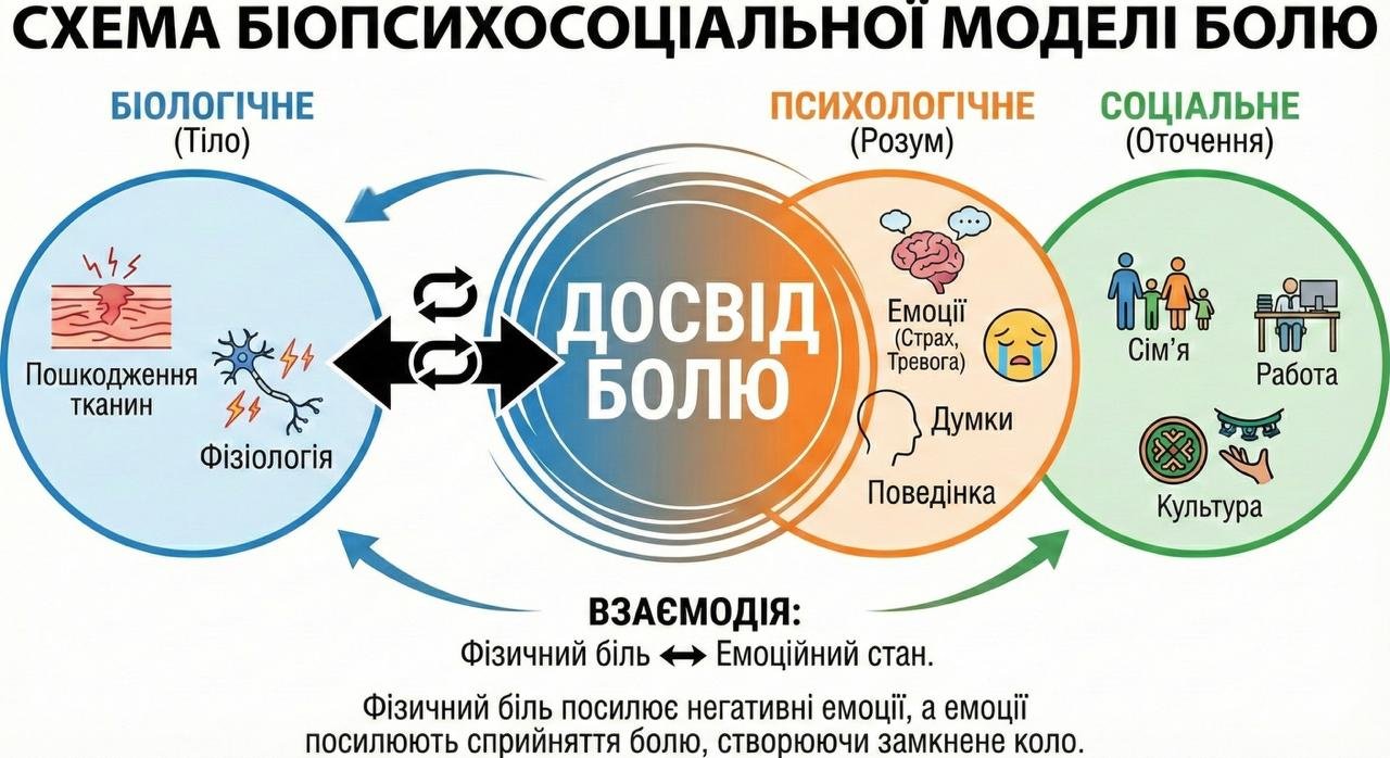 Замкнене коло хронічного болю та залежності