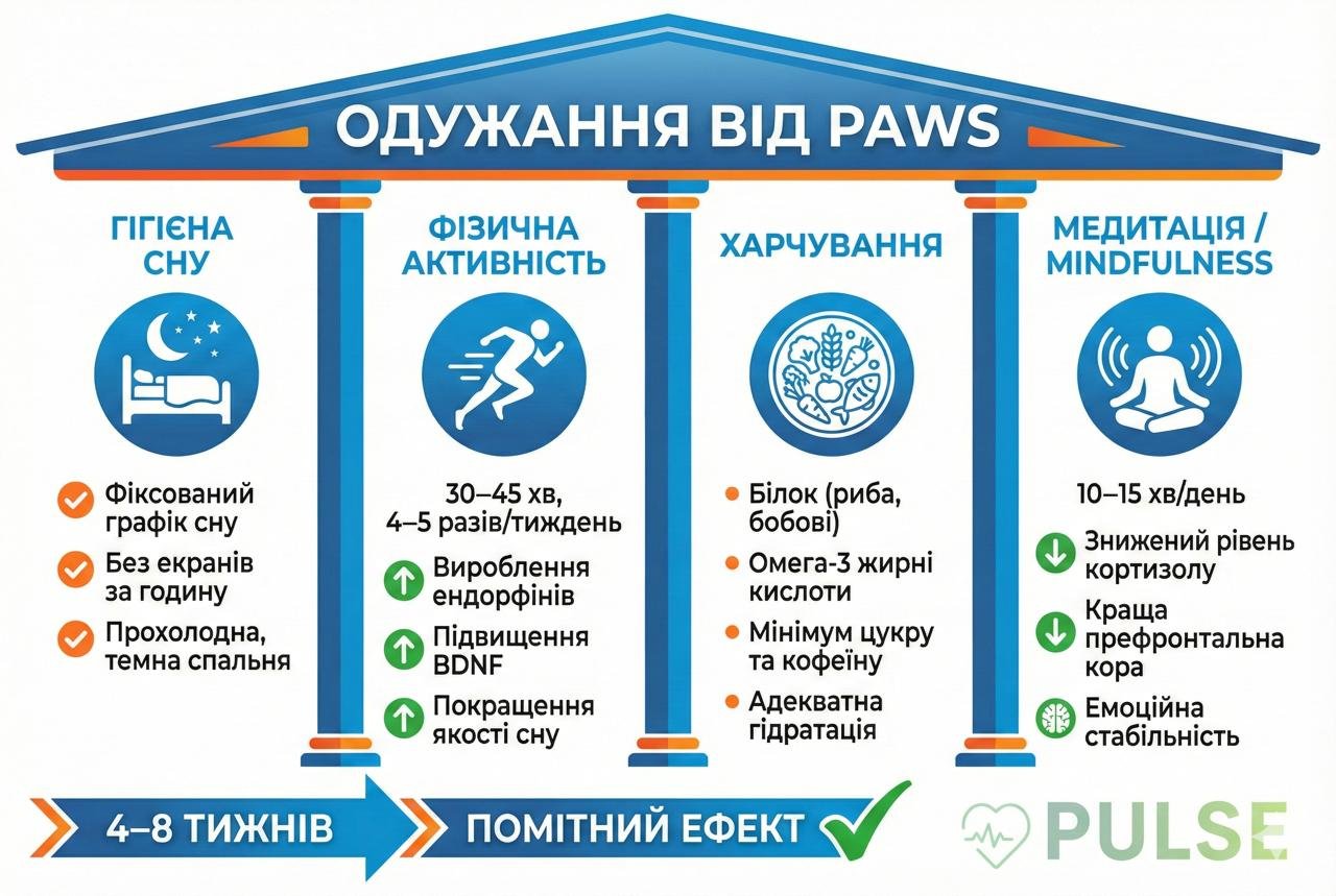 Інфографіка чотирьох ключових немедикаментозних підходів до лікування пост-абстинентного синдрому: гігієна сну, фізична активність, збалансоване харчування та практики усвідомленості