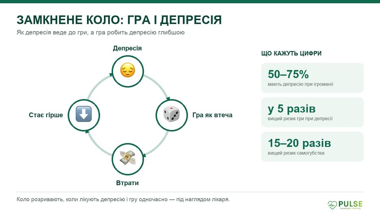Схема замкненого кола при ігроманії: депресія веде до гри, гра — до втрат, втрати поглиблюють депресію